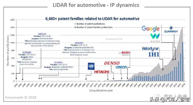 无人驾驶核心，激光雷达，千亿级市场，中国汽车专利为零？