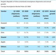 一季度手机出货量“乱”：乐观与悲观派该信谁？