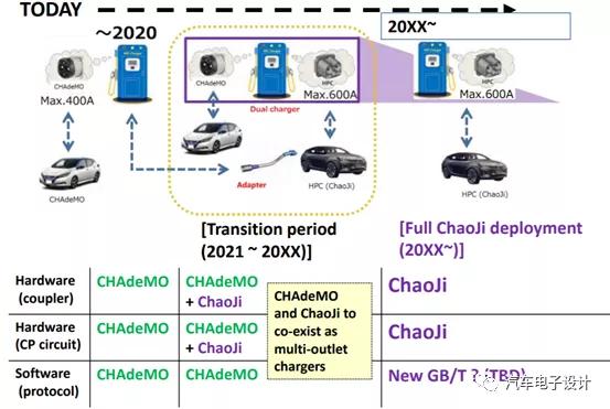 中日合作的电动汽车超级充电标准初露端倪