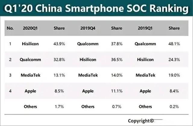 华为传来3个消息，麒麟芯片登顶，华为“否认”Q1季度出货量第三