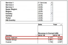 Gartner：天翼云蝉联混合云市场榜首、阿里云第二、华为第三