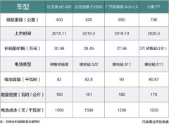 53个月，400到700，续航里程加速增长的背后逻辑