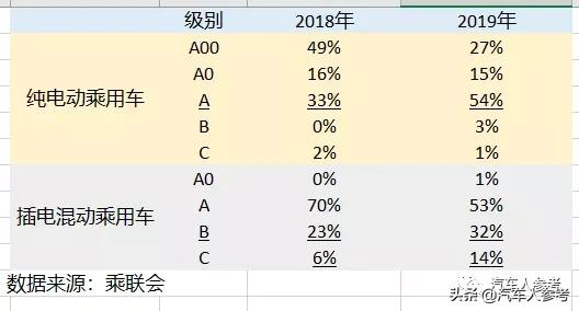 19年新能源汽车和电池，比亚迪，北汽，宁德时代分占第一，2020呢