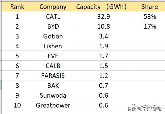 19年新能源汽车和电池，比亚迪，北汽，宁德时代分占第一，2020呢