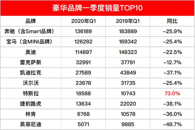 豪华品牌一季度榜单：BBA差距拉大，特斯拉威胁二线品牌地位