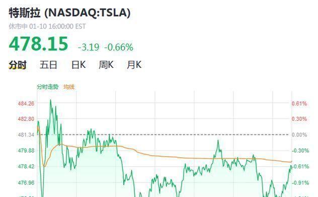 腾讯持有特斯拉5%股权，特斯拉为什么要折价16%将股权卖给腾讯？