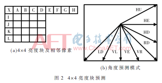 VPx帧内压缩的快速算法