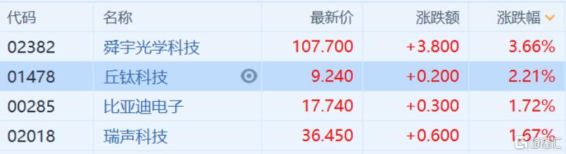 华为首季出货量超预期，带动港股消费电子股