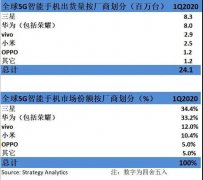 根据市场调研机构Strategy Analytics的最新研究，2020年Q1，全球5G智能手机出货量激