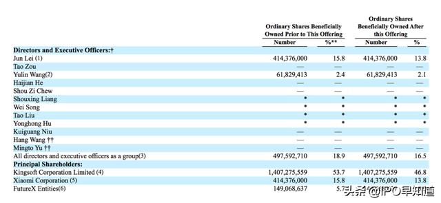 金山云更新招股文件：募资约5亿美元，金山软件、小米等有意认购
