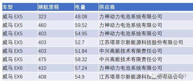 新造车势力威马汽车的电池供应商选择