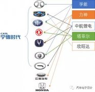 新造车势力威马汽车的电池供应商选择