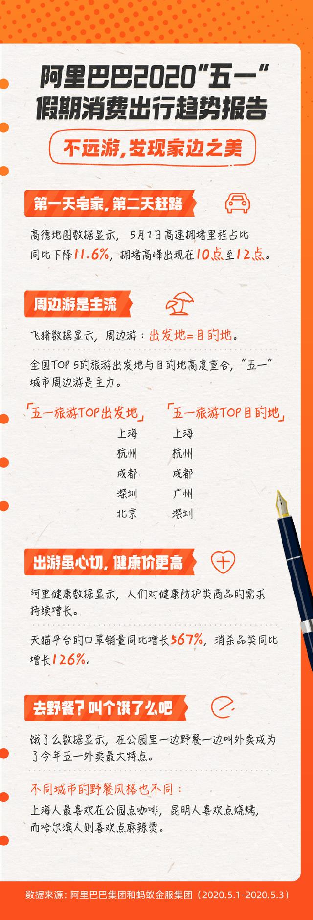 阿里巴巴发布《2020“五一”假期消费出行趋势报告》