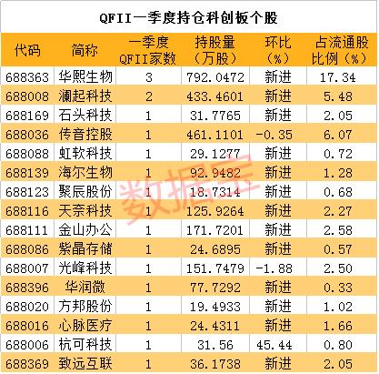 外资大幅加仓!最新持股名单来了