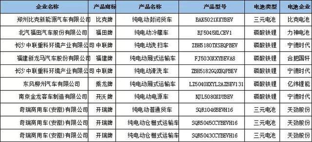 332批公告：19款车型申报 9家电池企业配套