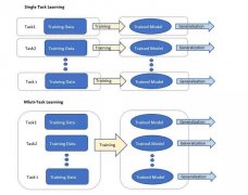 当AI实现多任务学习，它究竟能做什么？