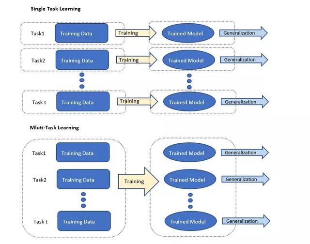 当AI实现多任务学习，它究竟能做什么？