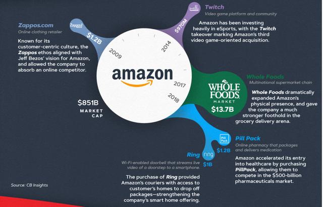 1500亿美元：5张图看懂万亿科技巨头们的收购与生态体系打造
