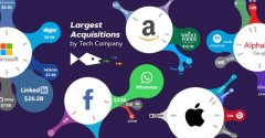 1500亿美元：5张图看懂万亿科技巨头们的收购与生态体系打造