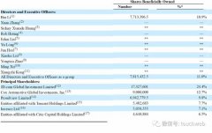 易车股权曝光：京东持股24.4% 曾收到腾讯私有化要约