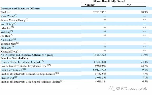 易车股权曝光：京东持股24.4% 曾收到腾讯私有化要约