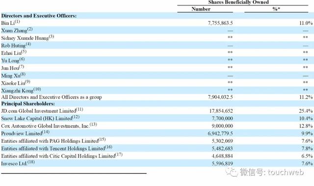 易车股权曝光：京东持股24.4% 曾收到腾讯私有化要约