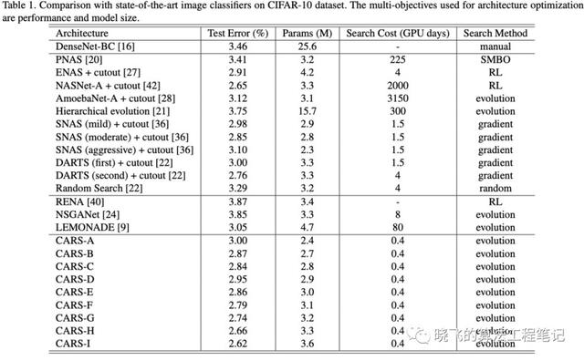 华为提出基于进化算法和权值共享的神经网络结构搜索，CIFAR-10上仅需单卡半天 | CVPR 2020