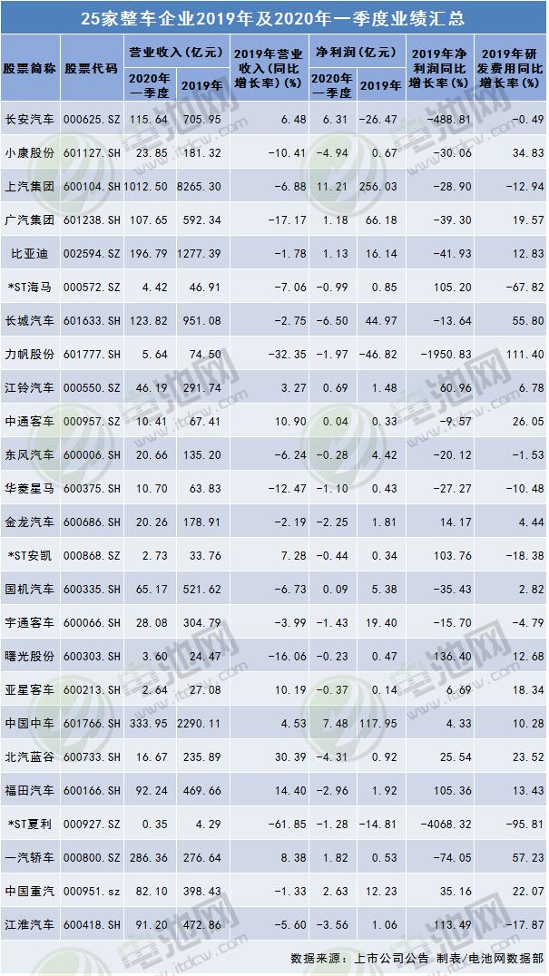 整车企业普遍业绩承压 新能源车板块布局时机来临
