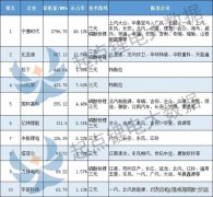 Q1动力电池装机量TOP10：亿纬锂能/塔菲尔排名大涨！