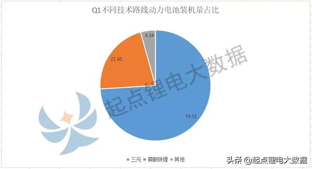 Q1动力电池装机量TOP10：亿纬锂能/塔菲尔排名大涨！