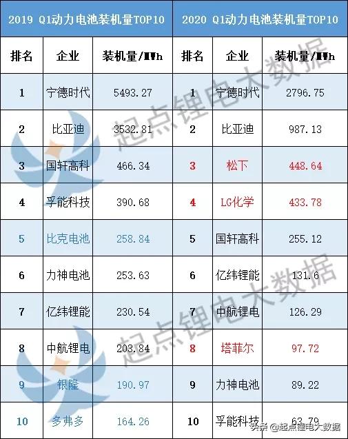 Q1动力电池装机量TOP10：亿纬锂能/塔菲尔排名大涨！