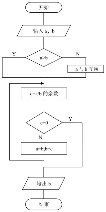 疯狂的iOS程序猿之C语言教程“算法描述之N-S流程图”