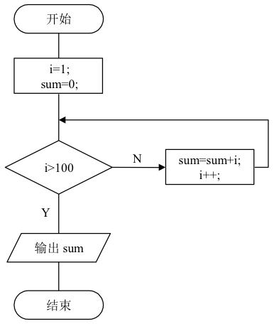 疯狂的iOS程序猿之C语言教程“算法的描述之流程图”