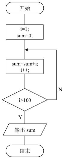 疯狂的iOS程序猿之C语言教程“算法的描述之流程图”