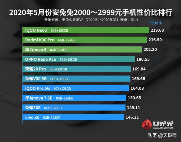5月高端旗舰性价比排行：华为P40惨遭垫底，小米10Pro排在第三