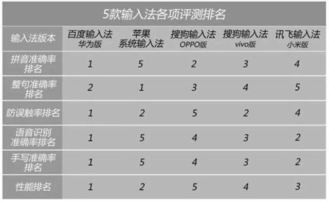 创新皮肤+AI智能输入，百度输入法深受网友喜爱，稳居行业第一