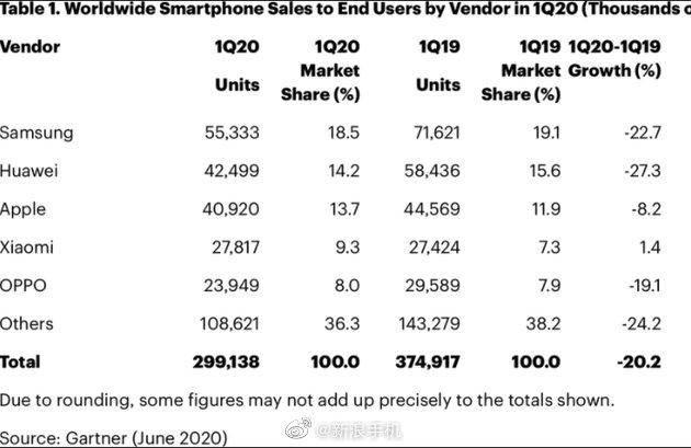 小米发布618战报，电视拿下京东天猫销量第一，Redmi 10X受热捧