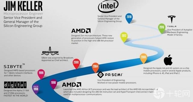 “芯片之神”突然从英特尔离职，最传奇的处理器都出自他手
