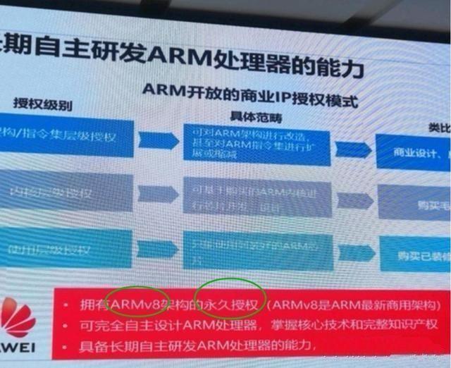 ARM垄断全球，已经宣布切断与华为的合作，麒麟芯片将永久停留在v