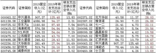 193家电子通讯企业研发实力“排排座”：京东方居前，工业富联靠