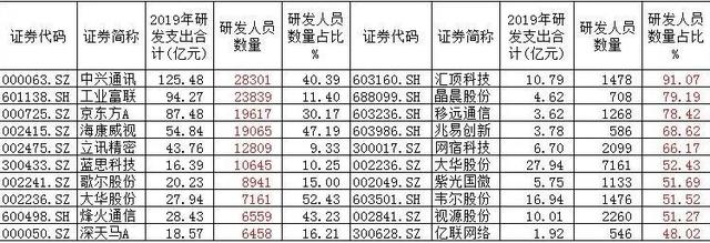 193家电子通讯企业研发实力“排排座”：京东方居前，工业富联靠