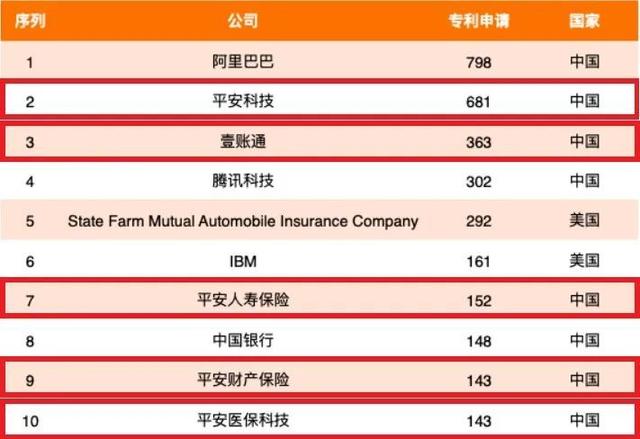 平安霸榜！金融科技专利排行榜全球第一！TOP10占5席