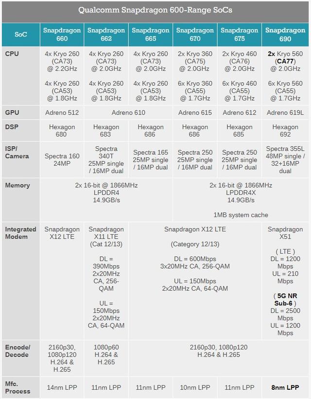 骁龙690芯片 新的中端挤牙膏系列芯片代表