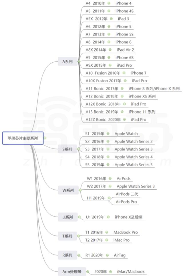一文看清苹果芯片帝国