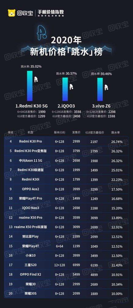 2020新机价格跳水榜出炉：你买了哪款？看看被坑了多少？