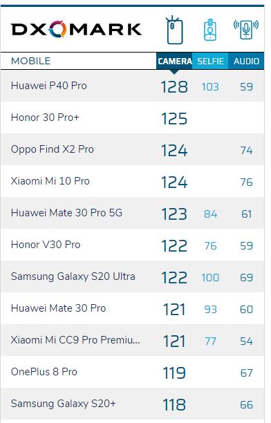 卢总又一次打脸自己！红米k30Pro送测dxo3个月，成绩依然是迷