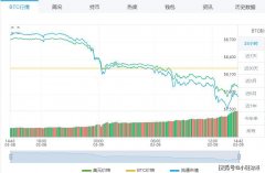 比特币24小时内暴跌9.6%需要习惯，今后难有大牛市了！