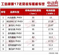工信部公布第17批免收车船税车型目录，吉利汽车有4款车型上榜