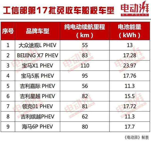 工信部公布第17批免收车船税车型目录，吉利汽车有4款车型上榜