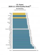 2020新车质量排名出炉：道奇排名第一，特斯拉竟然垫底